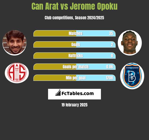 Can Arat vs Jerome Opoku h2h player stats