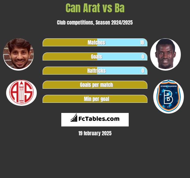 Can Arat vs Ba h2h player stats