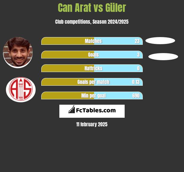 Can Arat vs Güler h2h player stats