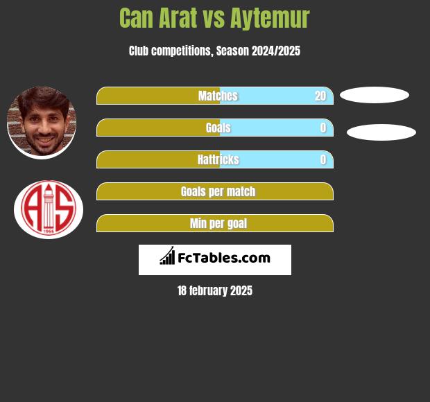 Can Arat vs Aytemur h2h player stats