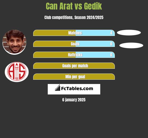 Can Arat vs Gedik h2h player stats