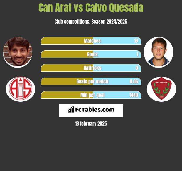 Can Arat vs Calvo Quesada h2h player stats