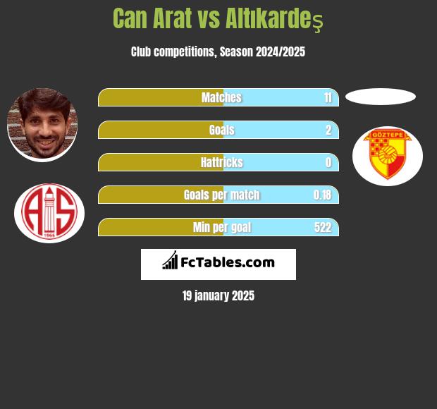 Can Arat vs Altıkardeş h2h player stats