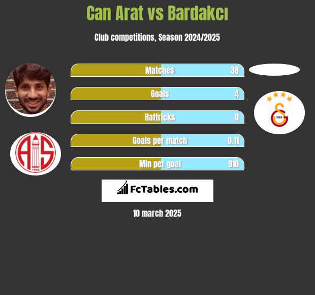 Can Arat vs Bardakcı h2h player stats