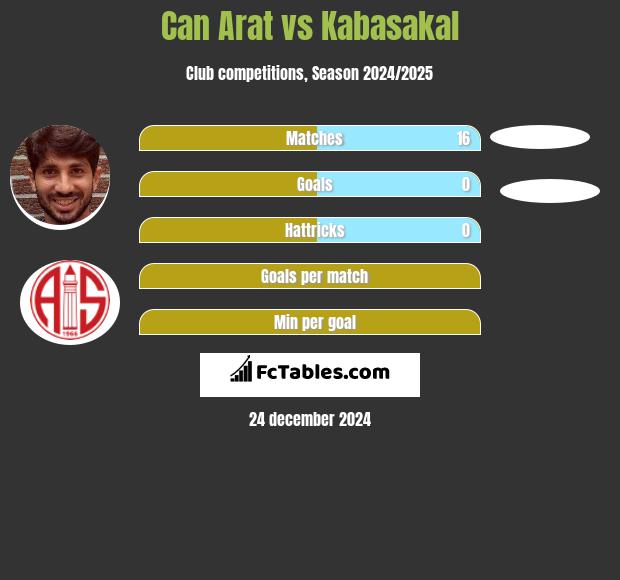 Can Arat vs Kabasakal h2h player stats