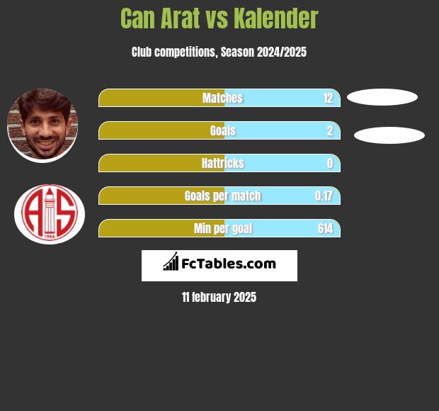 Can Arat vs Kalender h2h player stats