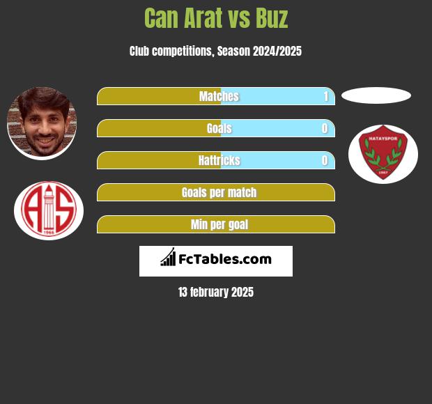 Can Arat vs Buz h2h player stats