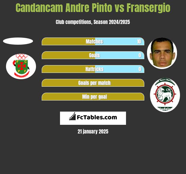 Candancam Andre Pinto vs Fransergio h2h player stats