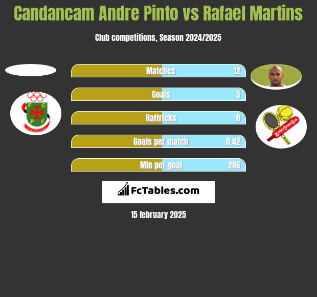 Candancam Andre Pinto vs Rafael Martins h2h player stats