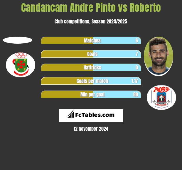 Candancam Andre Pinto vs Roberto h2h player stats