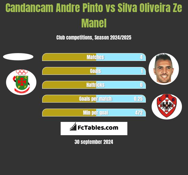 Candancam Andre Pinto vs Silva Oliveira Ze Manel h2h player stats