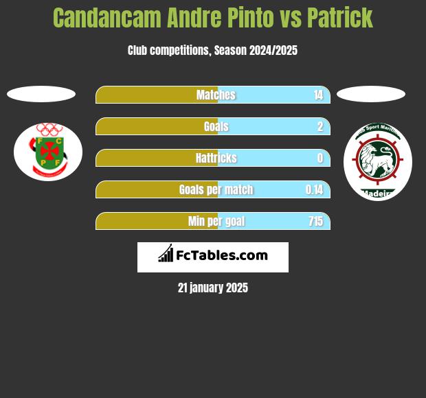 Candancam Andre Pinto vs Patrick h2h player stats