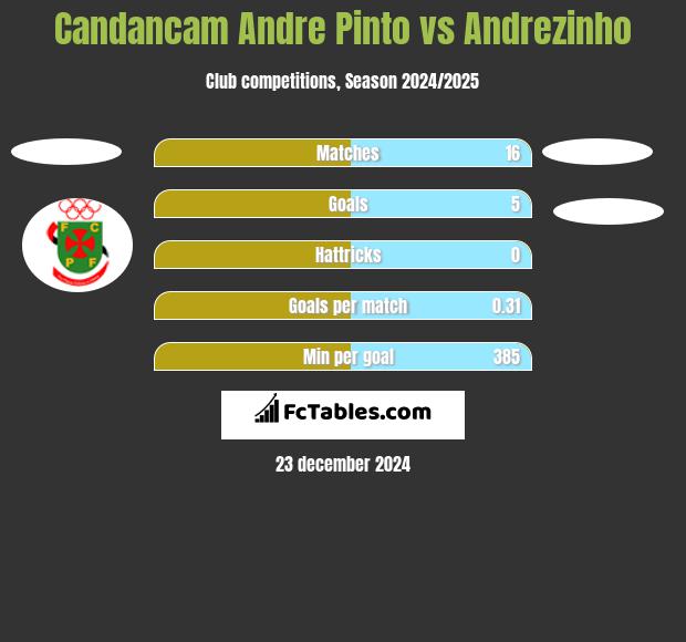 Candancam Andre Pinto vs Andrezinho h2h player stats