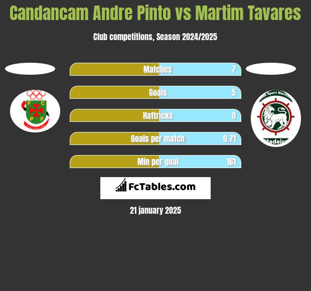 Candancam Andre Pinto vs Martim Tavares h2h player stats