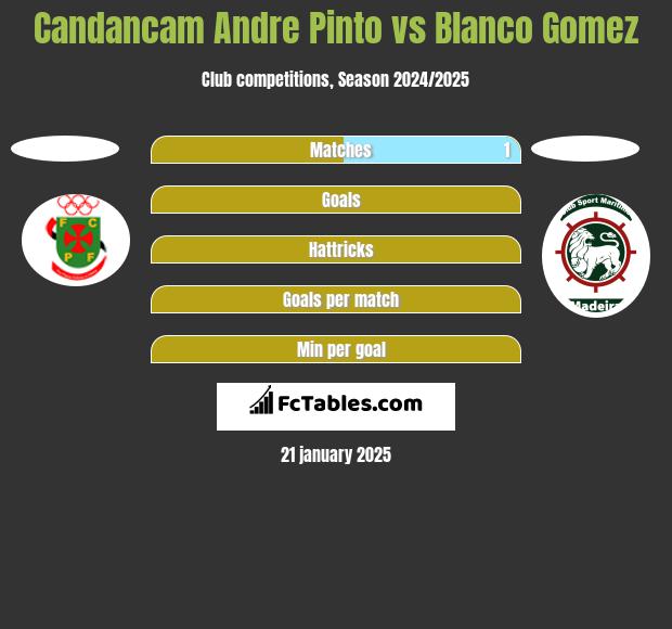 Candancam Andre Pinto vs Blanco Gomez h2h player stats