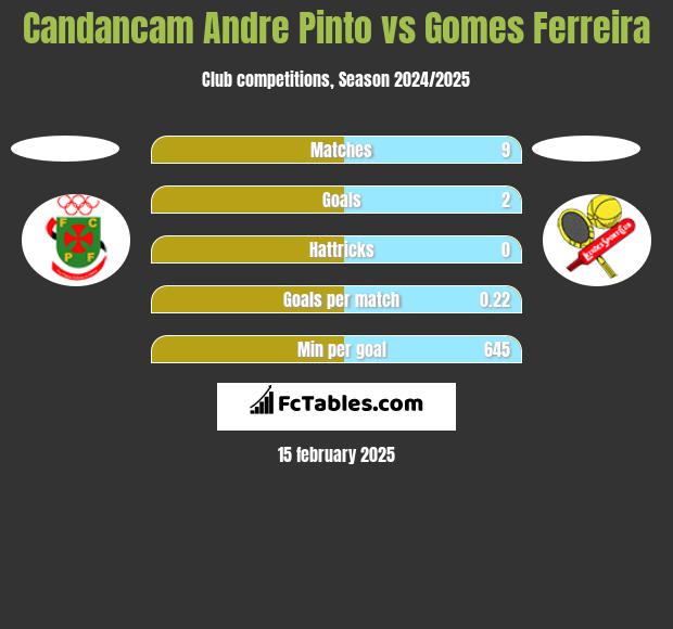 Candancam Andre Pinto vs Gomes Ferreira h2h player stats