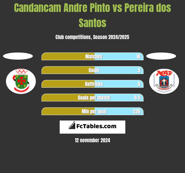 Candancam Andre Pinto vs Pereira dos Santos h2h player stats