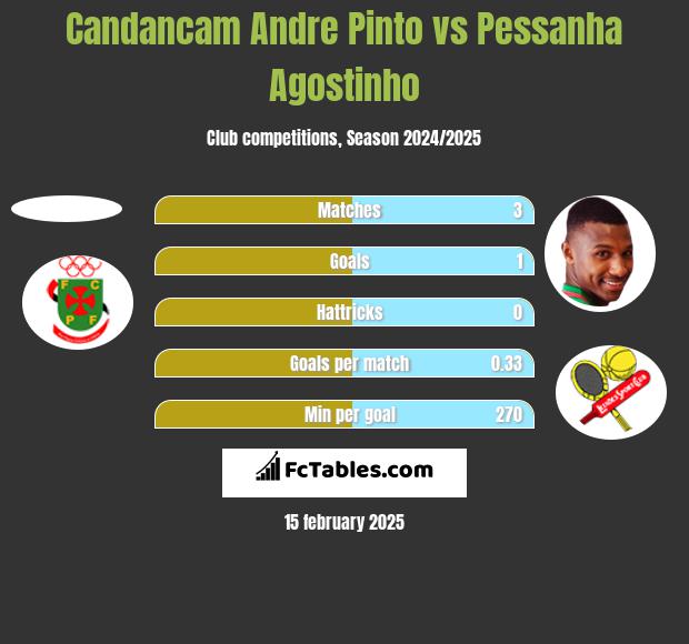 Candancam Andre Pinto vs Pessanha Agostinho h2h player stats