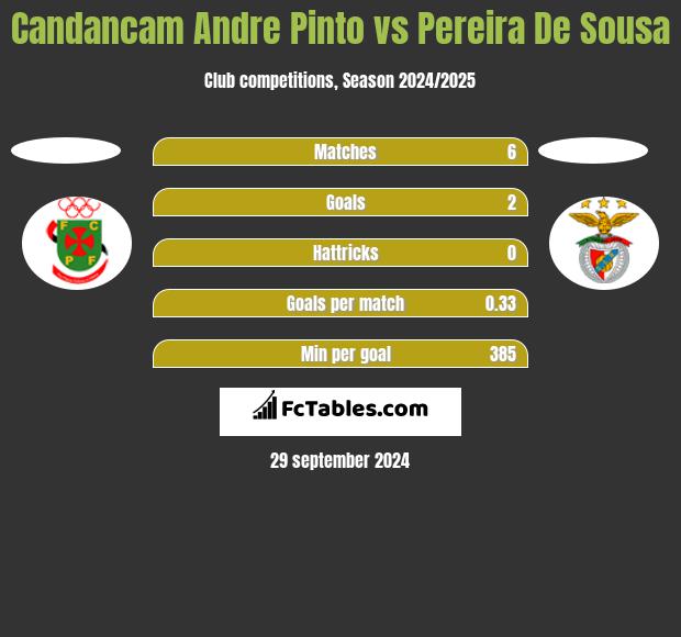 Candancam Andre Pinto vs Pereira De Sousa h2h player stats