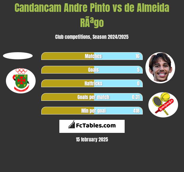 Candancam Andre Pinto vs de Almeida RÃªgo h2h player stats