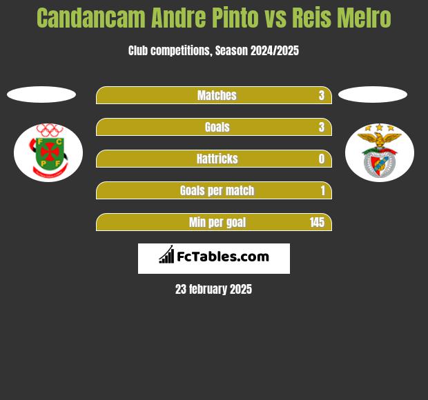 Candancam Andre Pinto vs Reis Melro h2h player stats