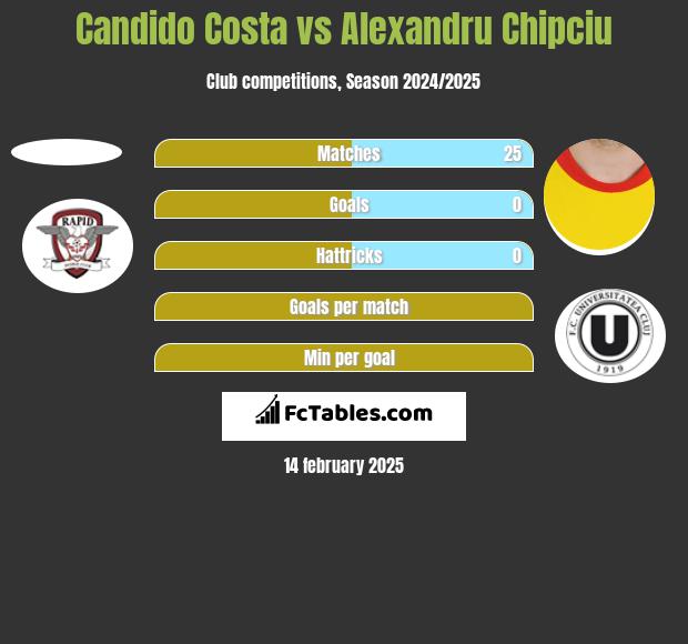 Candido Costa vs Alexandru Chipciu h2h player stats