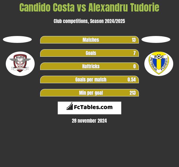 Candido Costa vs Alexandru Tudorie h2h player stats