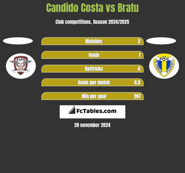 Candido Costa vs Bratu h2h player stats