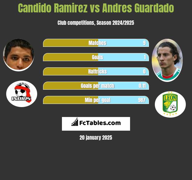 Candido Ramirez vs Andres Guardado h2h player stats