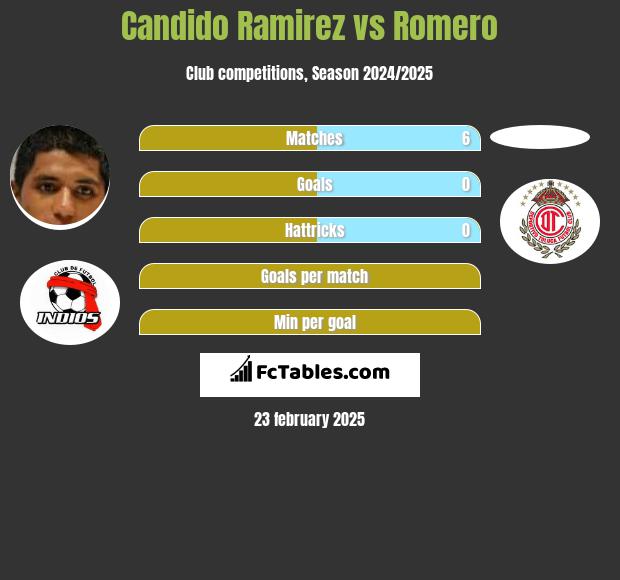 Candido Ramirez vs Romero h2h player stats