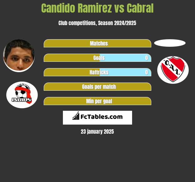 Candido Ramirez vs Cabral h2h player stats