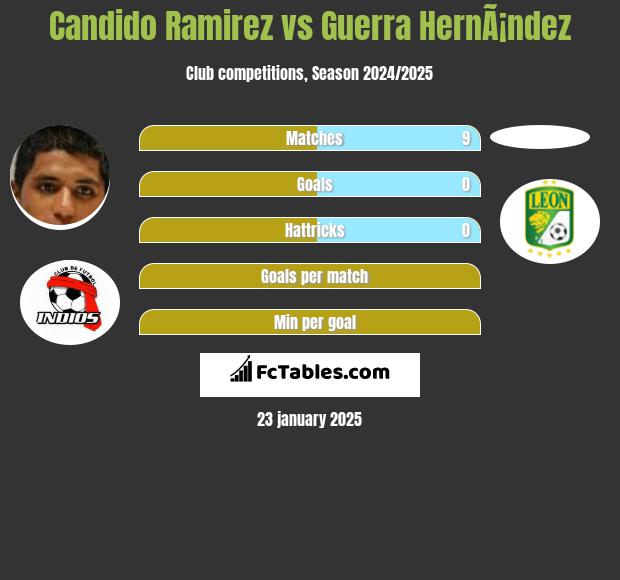 Candido Ramirez vs Guerra HernÃ¡ndez h2h player stats