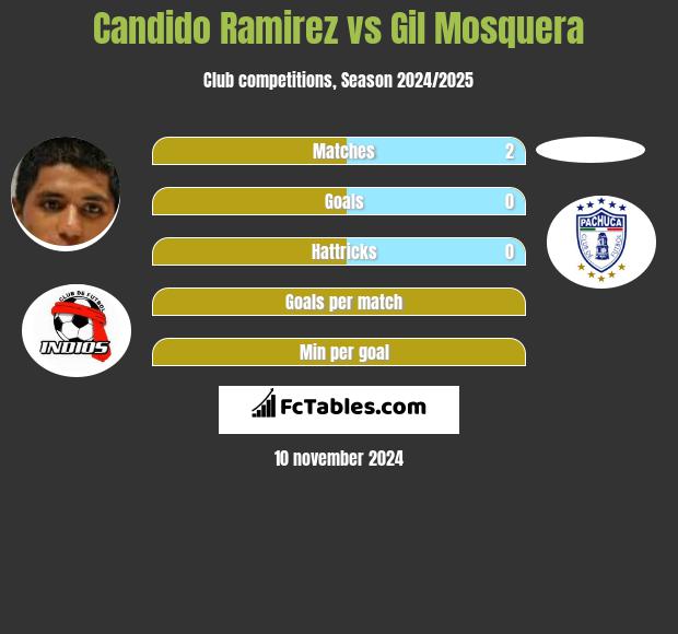 Candido Ramirez vs Gil Mosquera h2h player stats