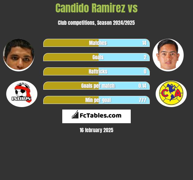 Candido Ramirez vs  h2h player stats