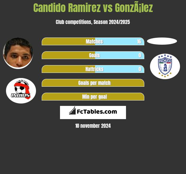 Candido Ramirez vs GonzÃ¡lez h2h player stats