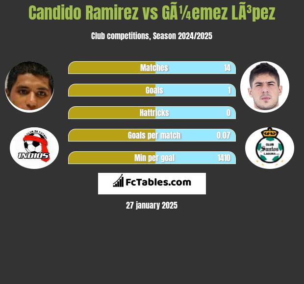 Candido Ramirez vs GÃ¼emez LÃ³pez h2h player stats