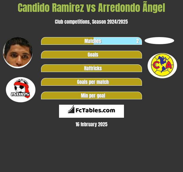 Candido Ramirez vs Arredondo Ãngel h2h player stats