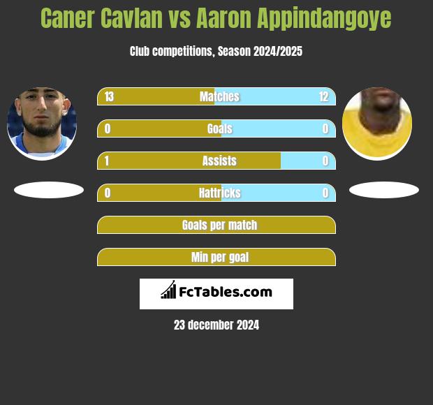 Caner Cavlan vs Aaron Appindangoye h2h player stats