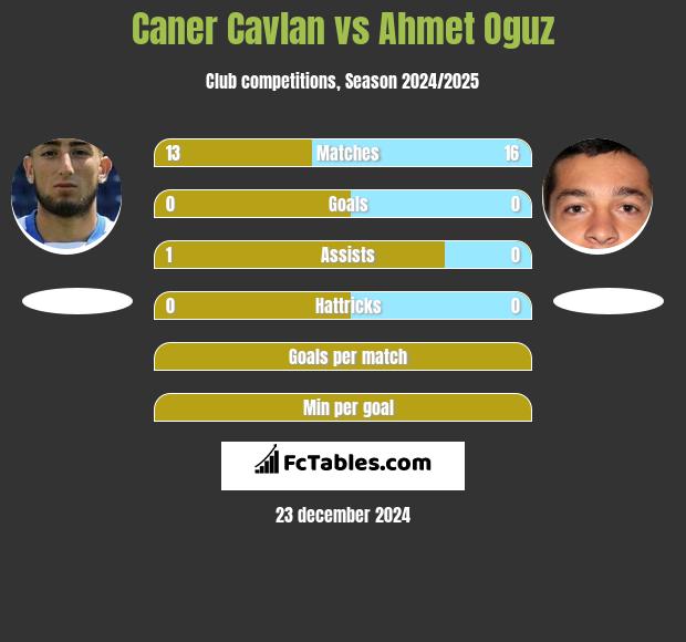 Caner Cavlan vs Ahmet Oguz h2h player stats