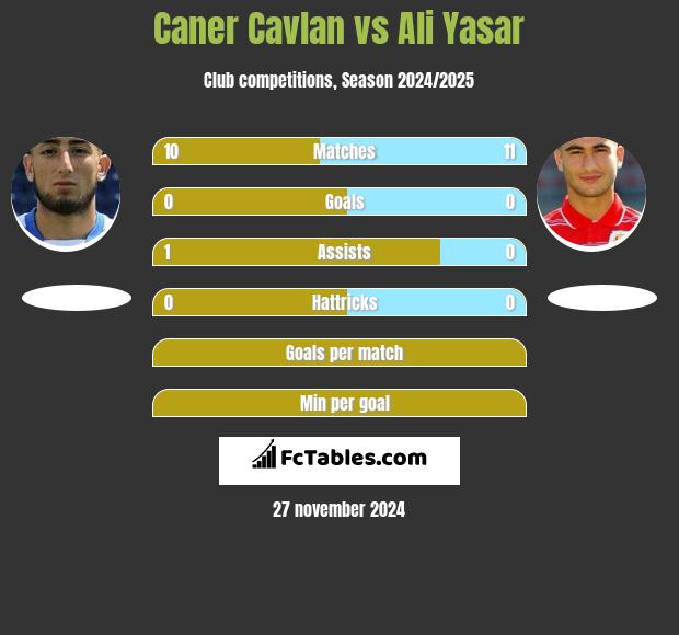 Caner Cavlan vs Ali Yasar h2h player stats