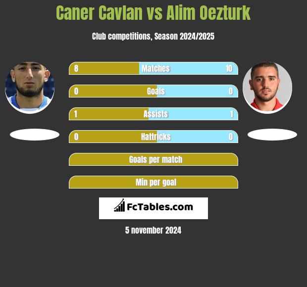 Caner Cavlan vs Alim Oezturk h2h player stats