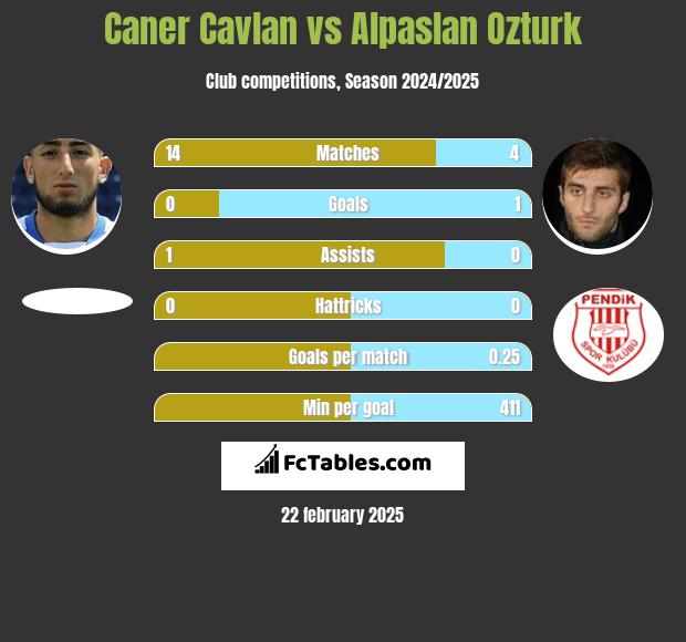 Caner Cavlan vs Alpaslan Ozturk h2h player stats