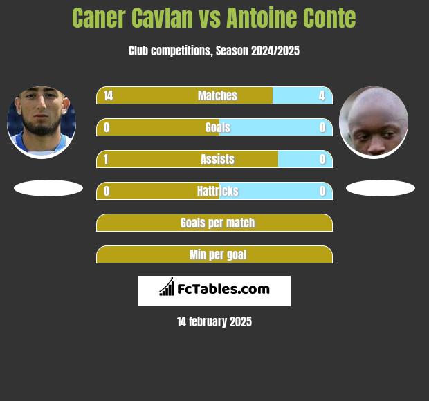 Caner Cavlan vs Antoine Conte h2h player stats