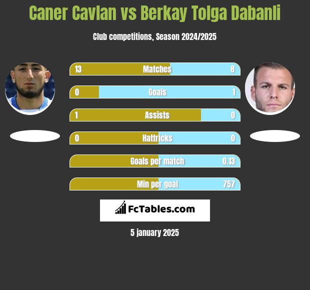 Caner Cavlan vs Berkay Tolga Dabanli h2h player stats