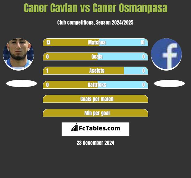 Caner Cavlan vs Caner Osmanpasa h2h player stats