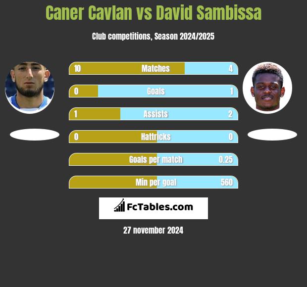 Caner Cavlan vs David Sambissa h2h player stats