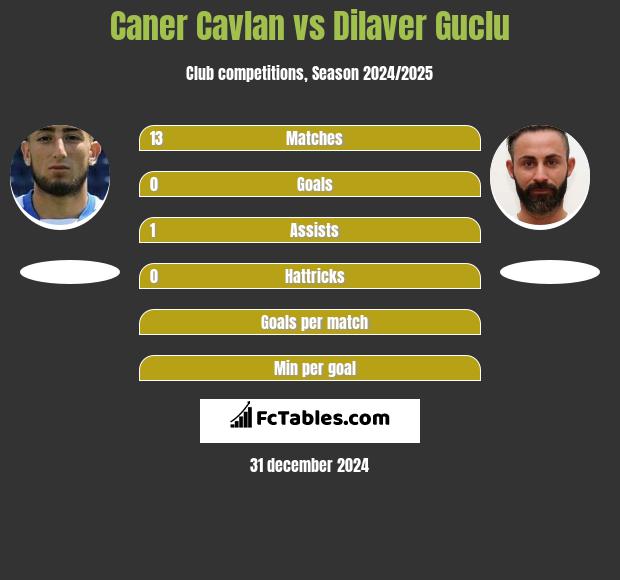 Caner Cavlan vs Dilaver Guclu h2h player stats