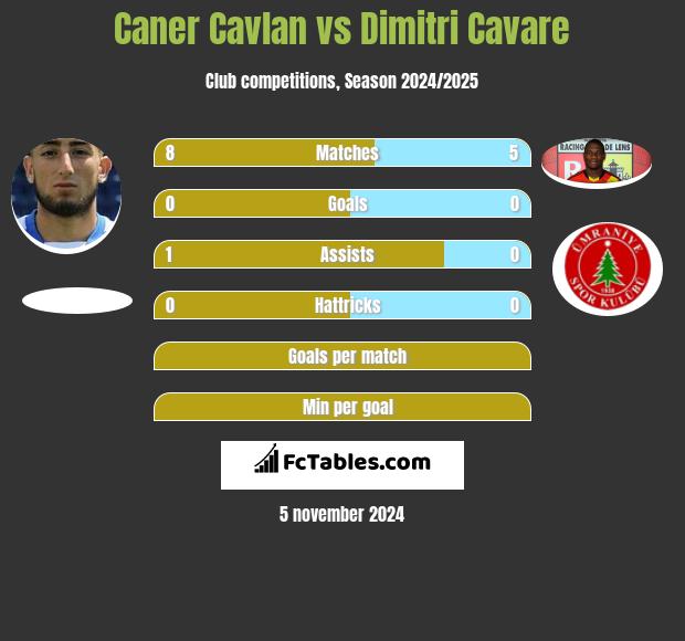 Caner Cavlan vs Dimitri Cavare h2h player stats