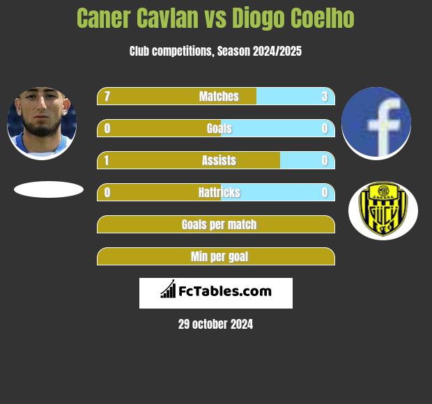 Caner Cavlan vs Diogo Coelho h2h player stats