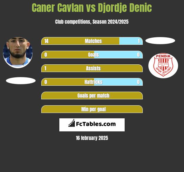 Caner Cavlan vs Djordje Denic h2h player stats